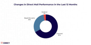 Pie chart showing changes in direct mail performance in the last twelve months.
