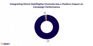 Pie chart showing impact of integration on direct mail performance.