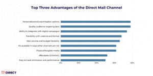 Bar chart showing top three advantages of the direct mail channel.